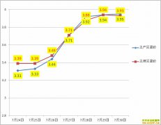 ��������Ǯһ�7��30��ȫ�������۸�����