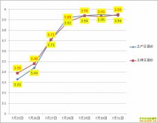 ��������Ǯһ�7��31��ȫ�������۸�����