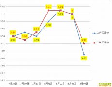 ��������Ǯһ�8��17��ȫ�������۸�����