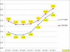 ��������Ǯһ�8��20��ȫ�������۸�����