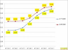 ��������Ǯһ�8��21��ȫ�������۸�����