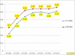 ��������Ǯһ�8��24��ȫ�������۸�����