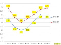 ��������Ǯһ�9��5��ȫ�������۸�����