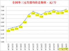 �������ۣ�2022.4.30ȫ�������۸��ǵ���