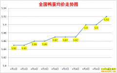 2022��5��1��ȫ��Ѽ���۸��ǵ���