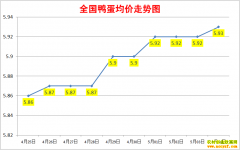 2022��5��4��ȫ��Ѽ���۸��ǵ���