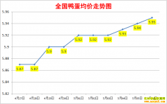 ����Ѽ���۸�2022��5��6��ȫ��Ѽ�����챨�۱�