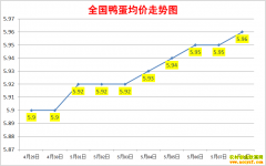 ����Ѽ���۸�2022��5��8��ȫ��Ѽ�����챨�۱�