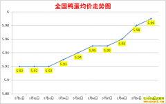 ����Ѽ���۸�2022��5��10��ȫ��Ѽ�����챨�۱�