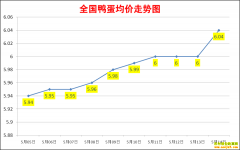 ����Ѽ���۸�2022��5��14��ȫ��Ѽ�����챨�۱�