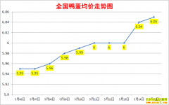 ����Ѽ���۸�2022��5��15��ȫ��Ѽ�����챨�۱�