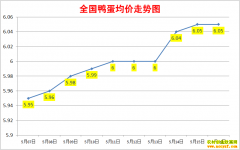 ����Ѽ���۸�2022��5��16��ȫ��Ѽ�����챨�۱�