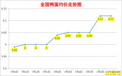 ����Ѽ���۸�2022��5��19��ȫ��Ѽ�����챨�۱�