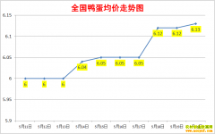 ����Ѽ���۸�2022��5��20��ȫ��Ѽ�����챨�۱�