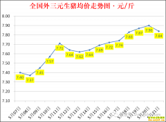 �������ۣ�2022.5.21ȫ�������۸��ǵ���