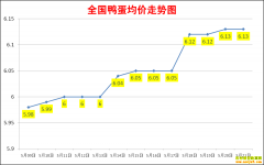 ����Ѽ���۸�2022��5��21��ȫ��Ѽ�����챨�۱�