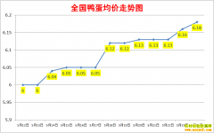 ����Ѽ���۸�2022.5.24ȫ��Ѽ�����챨�۱�