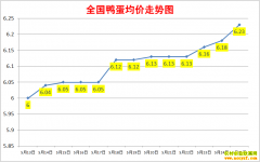 ����Ѽ���۸�2022.5.25ȫ��Ѽ�����챨�۱�