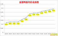 ����Ѽ���۸�2022.6.3ȫ��Ѽ�����챨�۱�