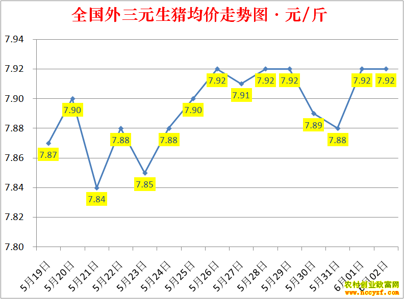 2022年全国生猪价格涨跌表