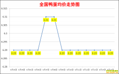 ����Ѽ���۸�2022.6.15ȫ��Ѽ�����챨�۱�