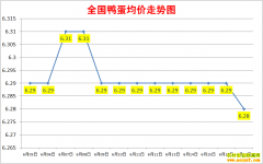 ����Ѽ���۸�2022.6.17ȫ��Ѽ�����챨�۱�