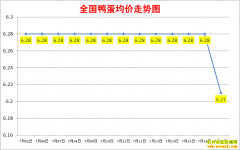 ����Ѽ���۸�2022.7.17ȫ��Ѽ�����챨�۱�