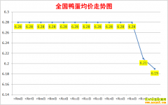 ����Ѽ���۸�2022.7.18ȫ��Ѽ�����챨�۱�