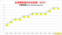 2022.7.20�й�������ȫ�����ȵ��۸��ǵ���