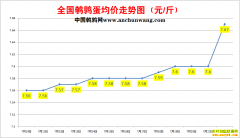 2022.7.22�й�������ȫ�����ȵ��۸��ǵ���