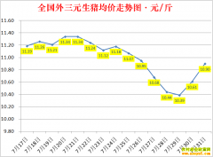 �������ۣ�2022.7.31ȫ�������۸��ǵ���