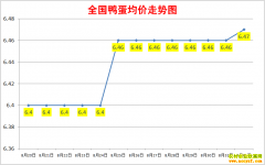 ����Ѽ���۸�2022.9.1ȫ��Ѽ�����챨�۱�