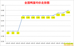 ����Ѽ���۸�2022.9.3ȫ��Ѽ�����챨�۱�