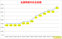 ����Ѽ���۸�2022.9.9ȫ��Ѽ�����챨�۱�