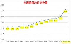 ����Ѽ���۸�2022.9.10ȫ��Ѽ�����챨�۱�