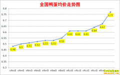 ����Ѽ���۸�2022.9.15ȫ��Ѽ�����챨�۱�