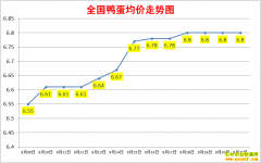 ����Ѽ���۸�2022.9.21ȫ��Ѽ�����챨�۱�