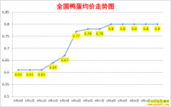 ����Ѽ���۸�2022.9.22ȫ��Ѽ�����챨�۱�