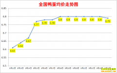 ����Ѽ���۸�2022.9.24ȫ��Ѽ�����챨�۱�