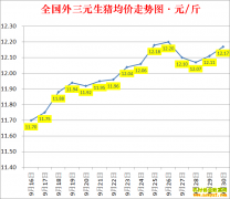 �������ۣ�2022.9.30ȫ�������۸��ǵ���