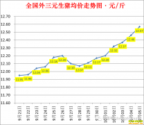 �������ۣ�2022.10.5ȫ�������۸��ǵ���