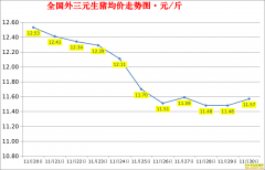 �������ۣ�2022.11.30ȫ�������۸��ǵ���