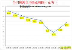 2022.12.3�й�������ȫ�����ȵ��۸��ǵ���