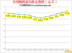 2022.12.6�й�������ȫ�����ȵ��۸��ǵ���
