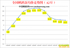 2022.12.15中国鹌鹑网全国鹌鹑蛋价格涨跌表