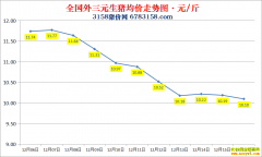 今日猪价:2022.12.16全国生猪价格涨跌表