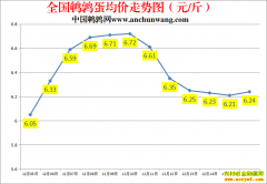2022.12.16中国鹌鹑网全国鹌鹑蛋价格涨跌表