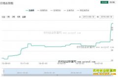 ���μ۸������ǣ���������ͻ��150Ԫ��