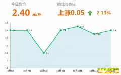 2018��10��12��ɽ�����ء��������´󽪼۸�����