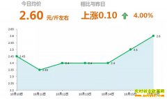 2018年10月16日山东昌邑、安丘最新大姜(鲜姜)价格行情